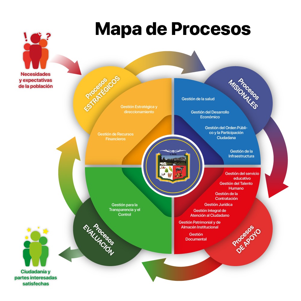 Mapa de procesos de la Alcaldía de San Juan del Cesar: procesos estratégicos, misionales, de apoyo y de evaluación, organizados alrededor del escudo municipal.